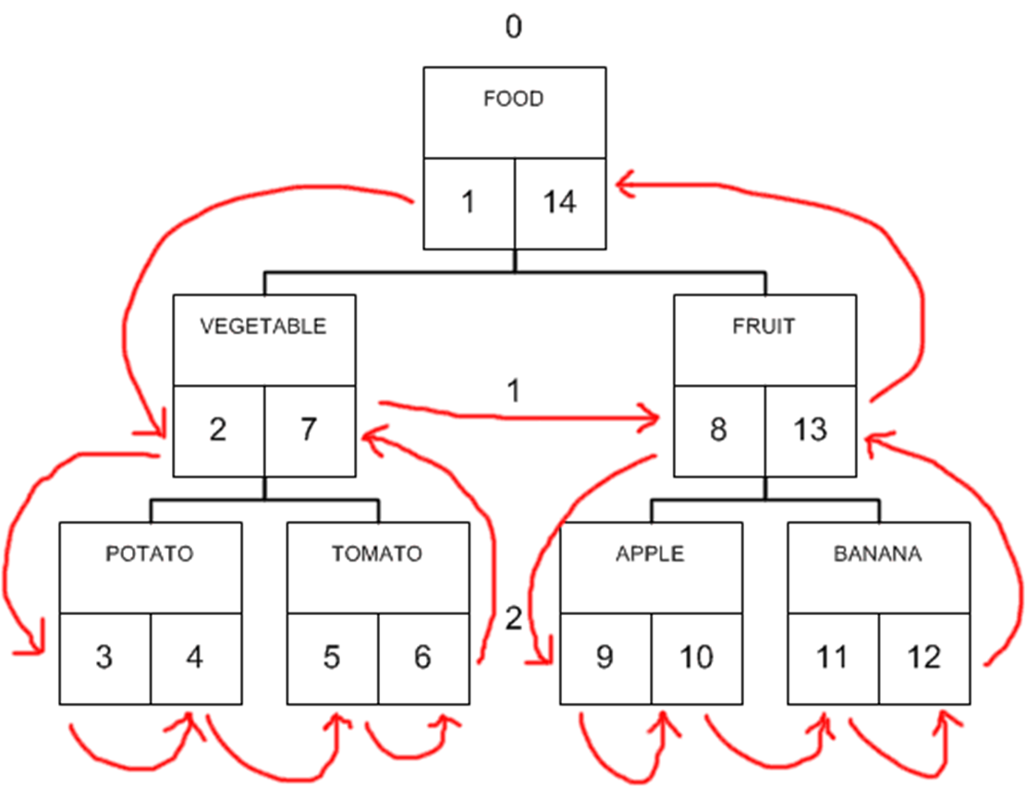 Nested factory method. Дерево каталогов nested Sets. Set структура данных. Модель вложенных множеств (nested Sets model). Nested Set примеры.